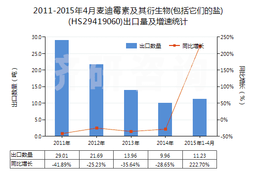 2011-2015年4月麥迪霉素及其衍生物(包括它們的鹽)(HS29419060)出口量及增速統(tǒng)計